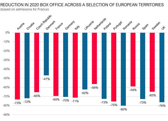 Read more about the article UNIC CALLS FOR ONGOING SUPPORT FOR EUROPEAN CINEMAS TO OVERCOME THE CHALLENGES OF COVID-19